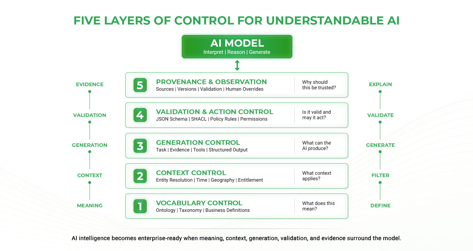 Diagram showing five layers of control for understandable AI: vocabulary control, context control, generation control, validation and action control, and provenance and observation surrounding an AI model.