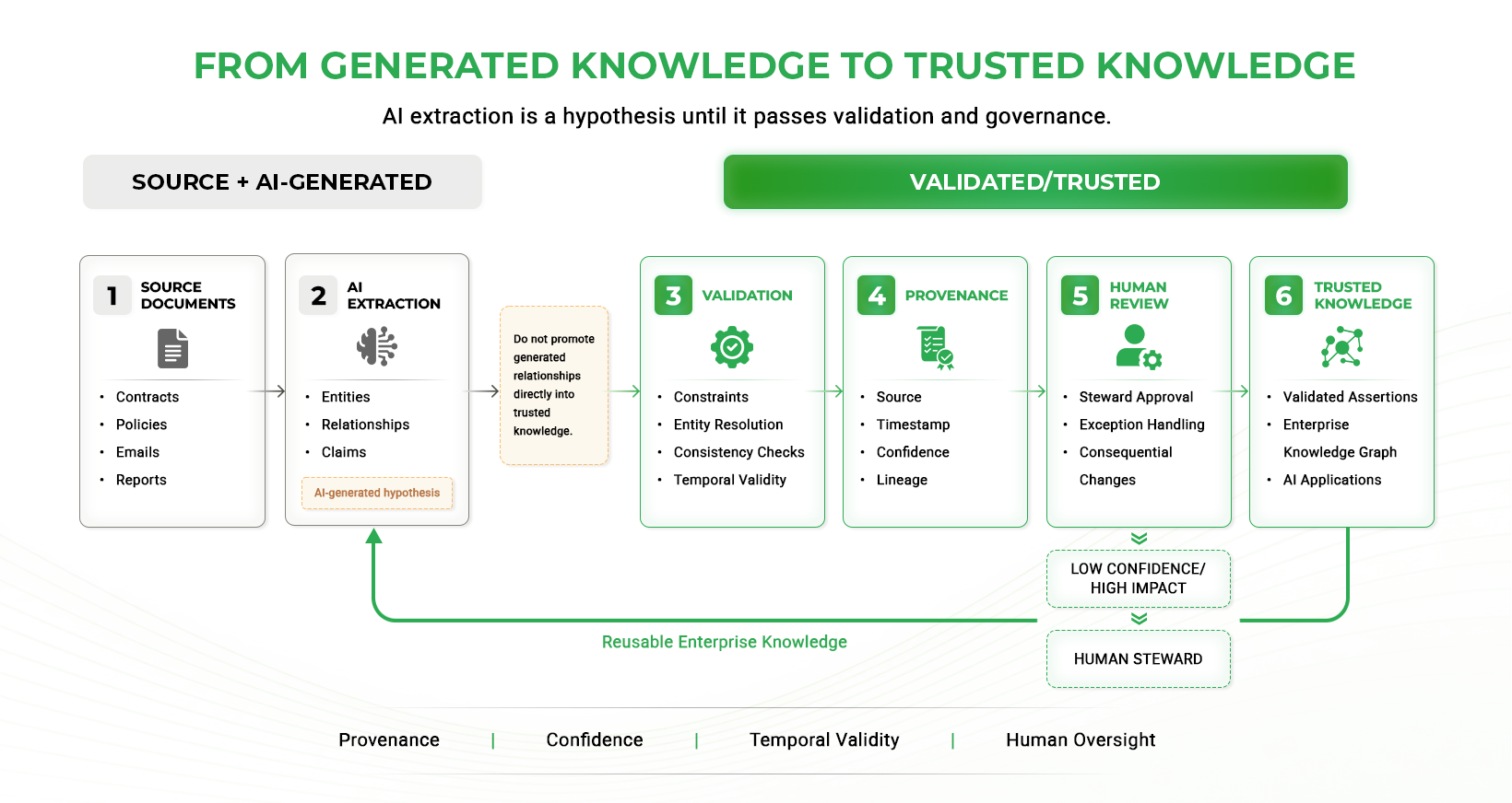 Diagram showing the workflow from source documents and AI-generated hypotheses through validation, provenance, human review, and trusted enterprise knowledge, with low-confidence or high-impact changes routed to human stewards.