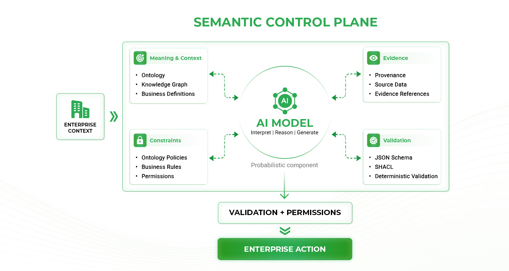 Semantic control plane showing an AI model surrounded by meaning and context, constraints, evidence, and validation, connecting enterprise context to controlled enterprise action.