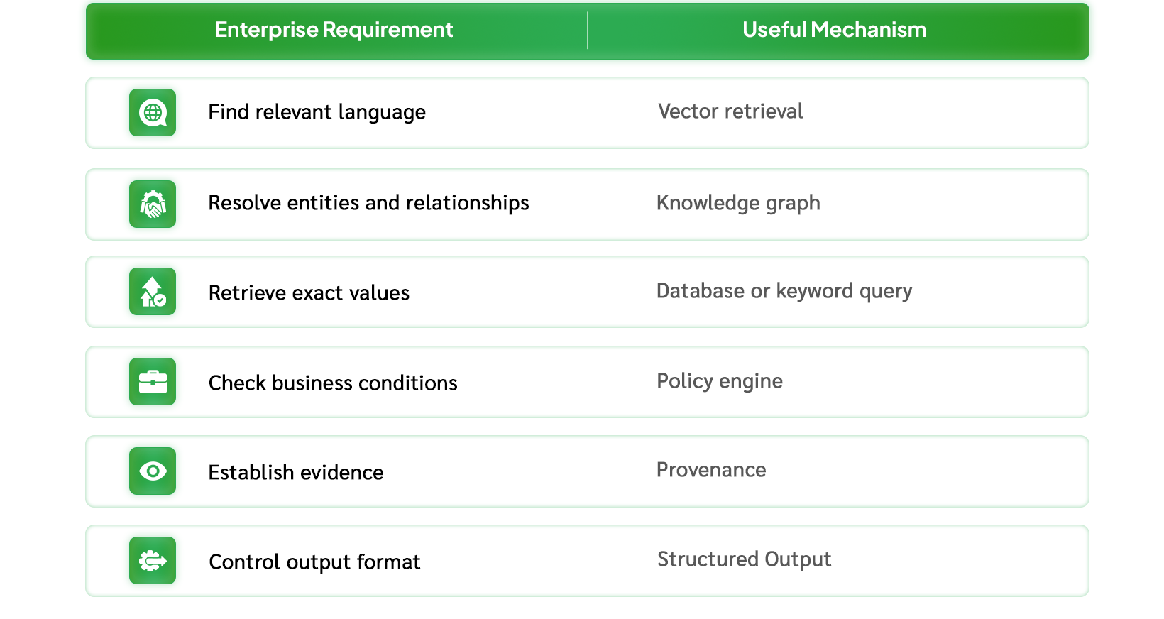Table matching enterprise AI requirements with useful mechanisms, including vector retrieval for relevant language, knowledge graphs for entities and relationships, database or keyword queries for exact values, policy engines for business conditions, provenance for evidence, and structured output for controlling response format.