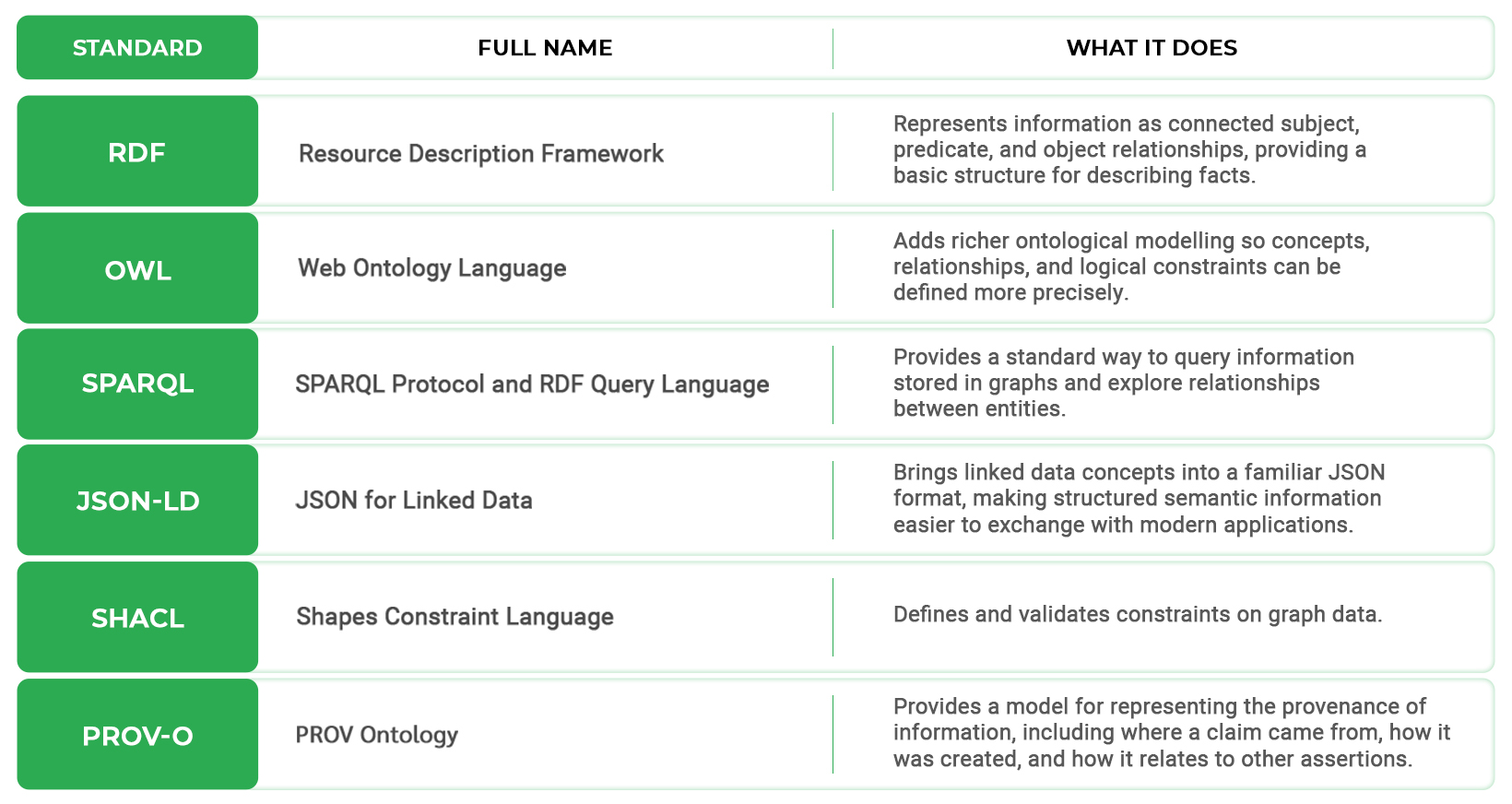 Table of Semantic Web standards, including RDF, OWL, SPARQL, JSON-LD, SHACL, and PROV-O, with their full names and roles in representing, querying, validating, and tracking semantic data.