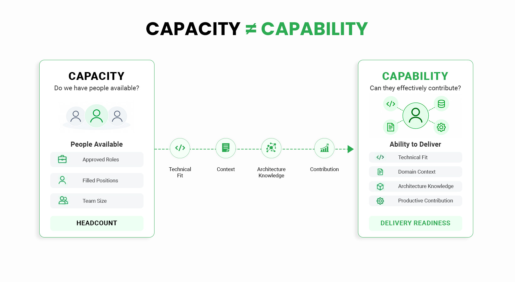 Engineering Capacity is not equal to Engineering Capability