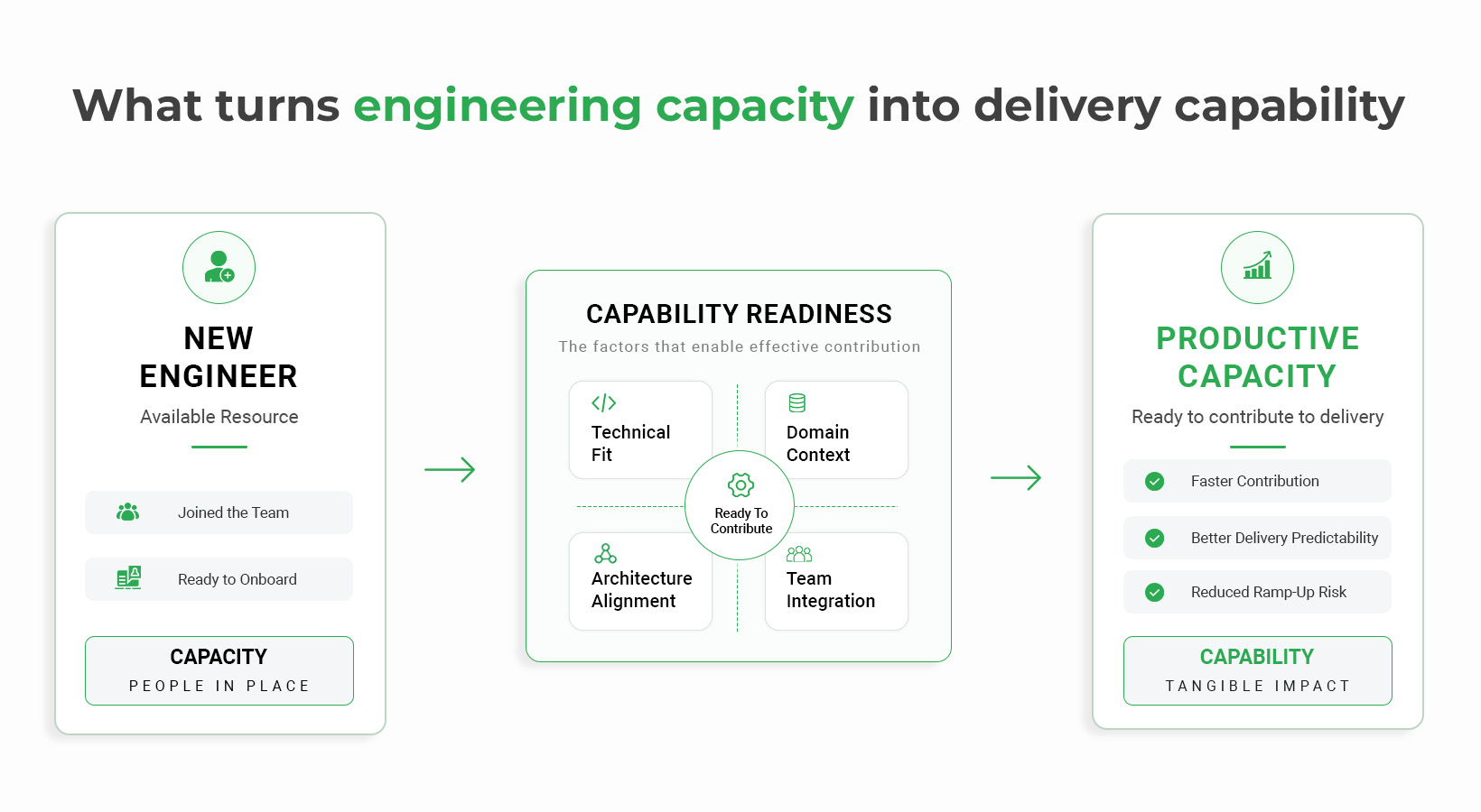 What turns engineering capacity to delivery capacity