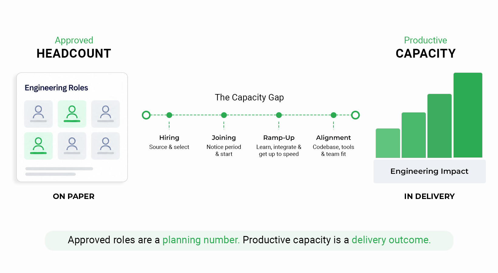 Where Engineering Capacity Gets Lost