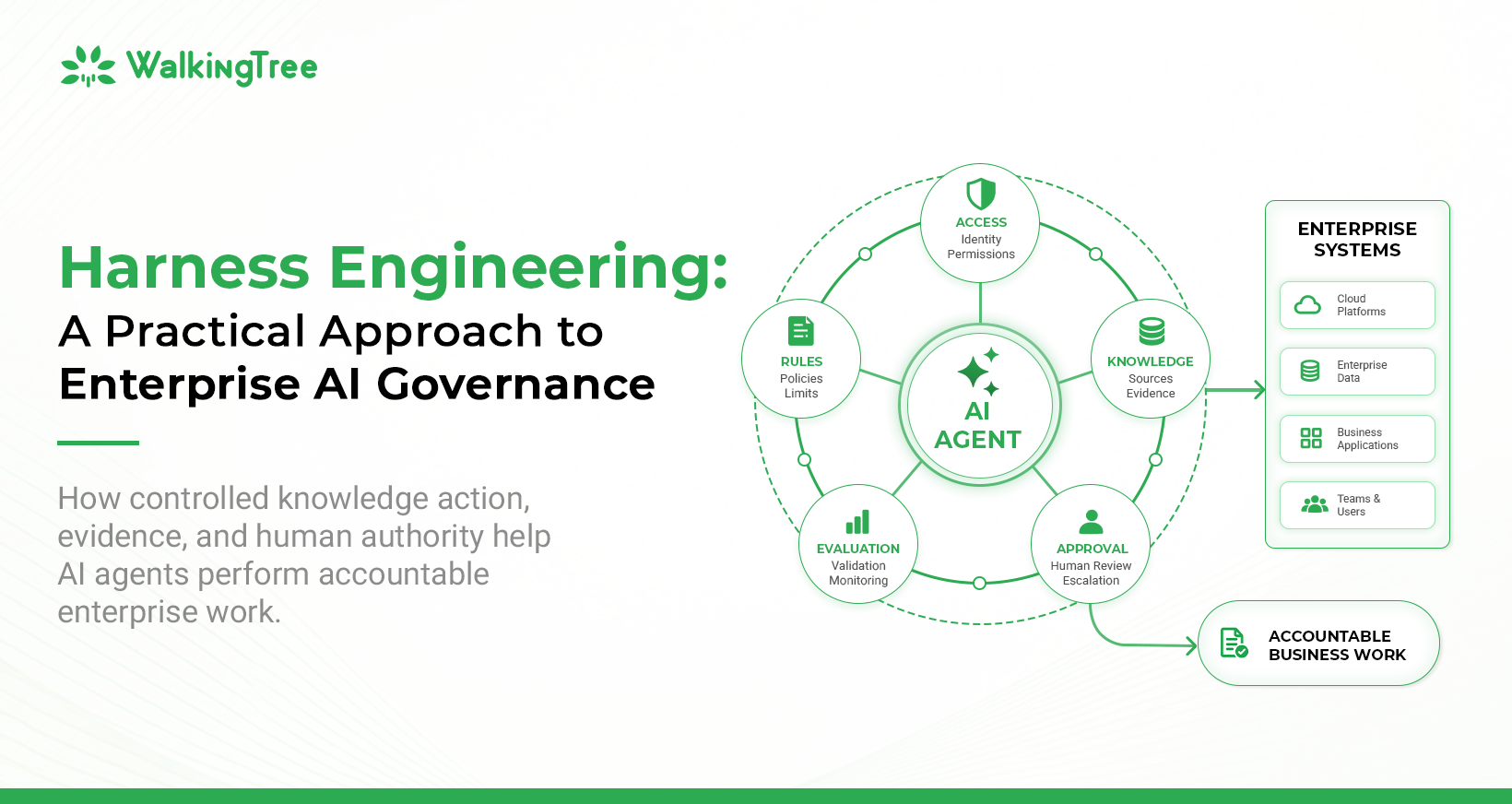 Harness Engineering diagram showing an AI agent governed by access, rules, knowledge, evaluation, and human approval while interacting with enterprise systems to produce accountable business work.