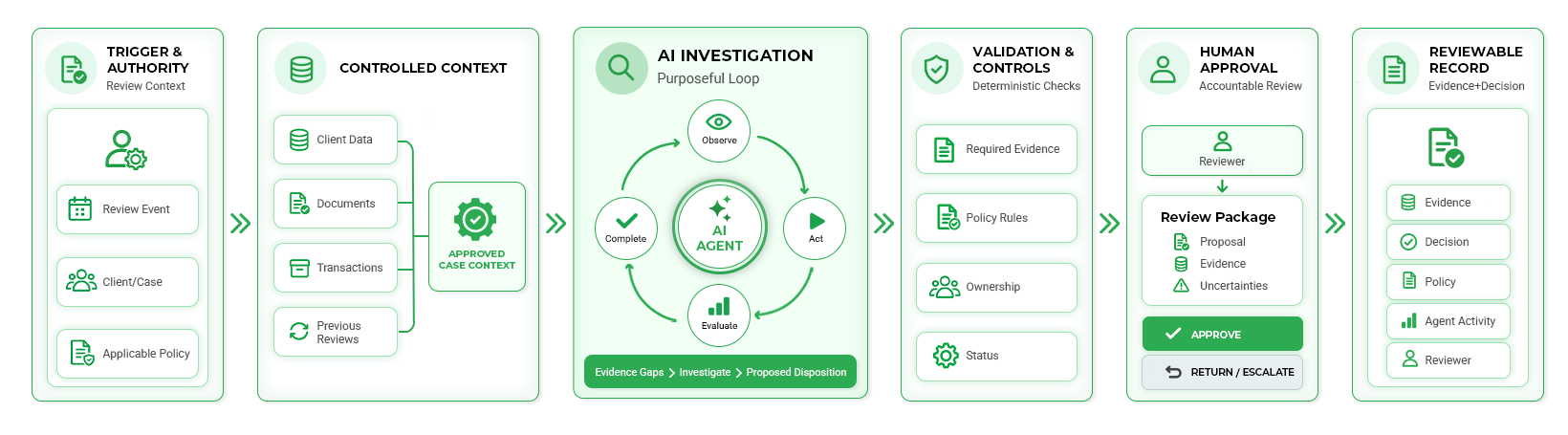 Meridian Private Bank AI review workflow showing trigger and authority, controlled context, AI investigation, validation and controls, human approval, and a reviewable record.