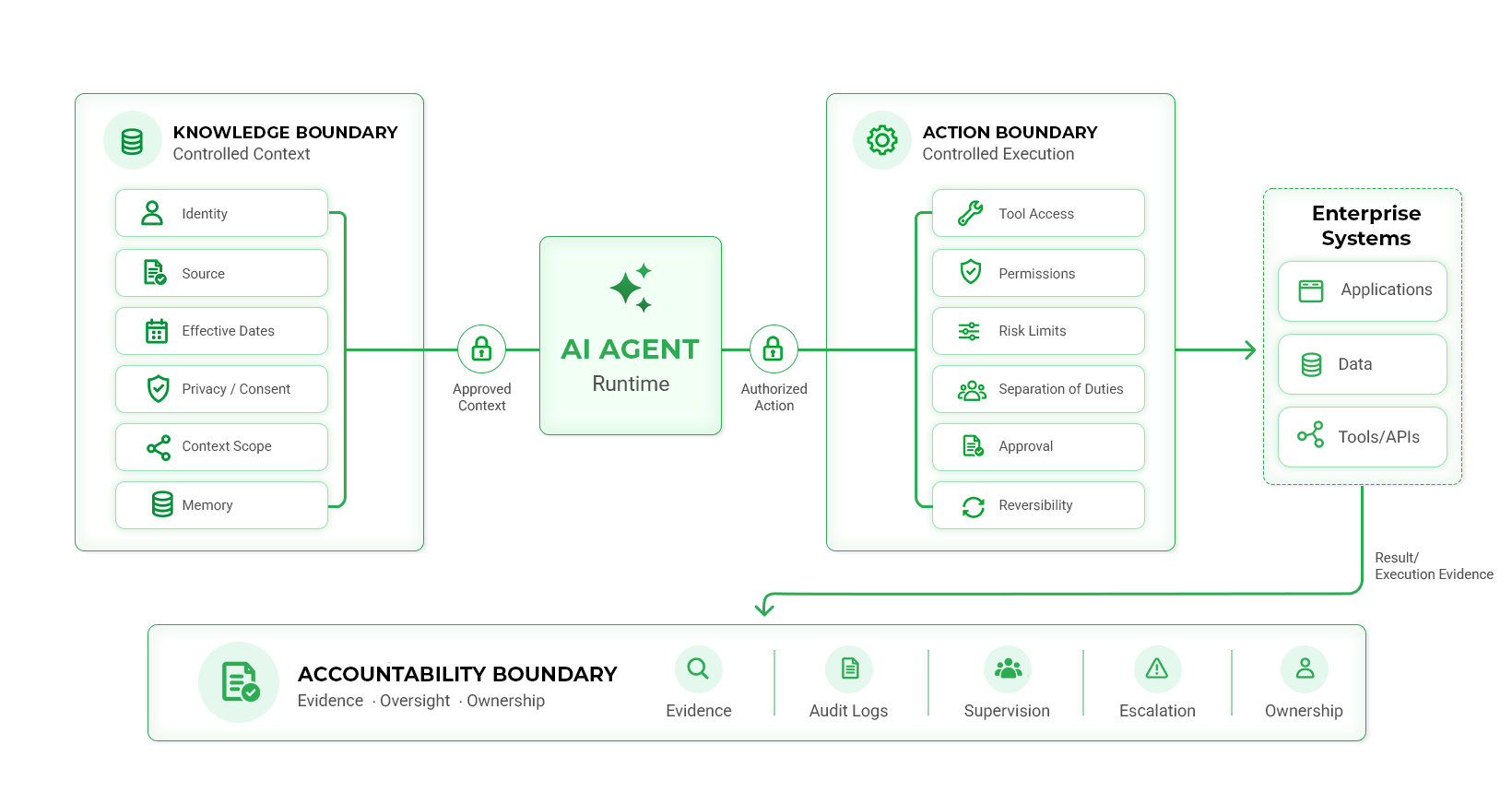 AI agent governance diagram showing Knowledge, Action, and Accountability Boundaries, with controlled context, permissions, tools, enterprise systems, evidence, audit logs, supervision, escalation, and ownership.