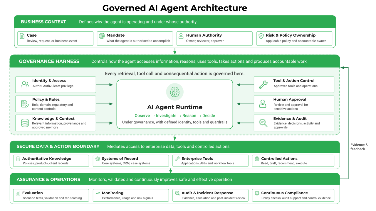 Governed AI agent architecture showing business context, governance harness, AI agent runtime, secure data and action boundaries, and assurance and operations for controlled enterprise AI Governance