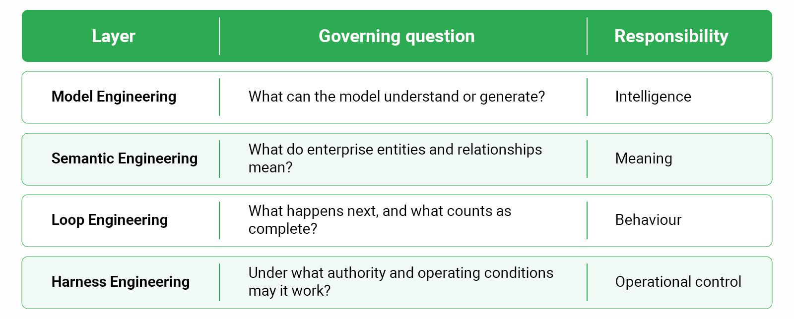 Four-layer AI engineering table showing Model Engineering, Semantic Engineering, Loop Engineering, and Harness Engineering, with their governing questions and responsibilities: Intelligence, Meaning, Behaviour, and Operational Control.