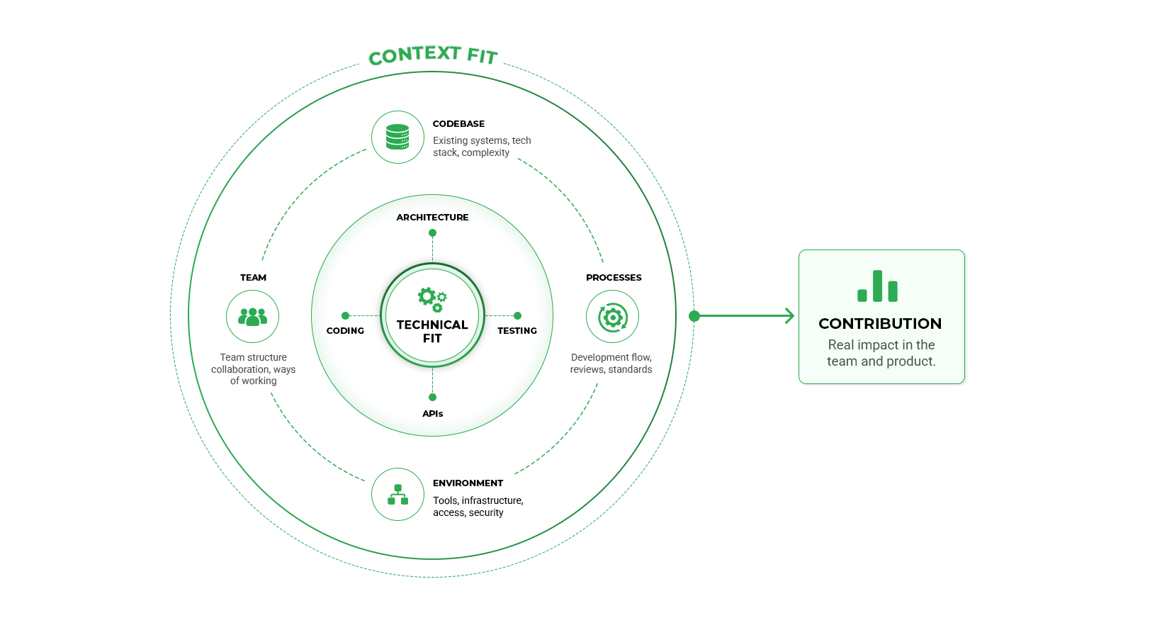 Technical Recruitment Confirms Skill Fit, Not Context Fit