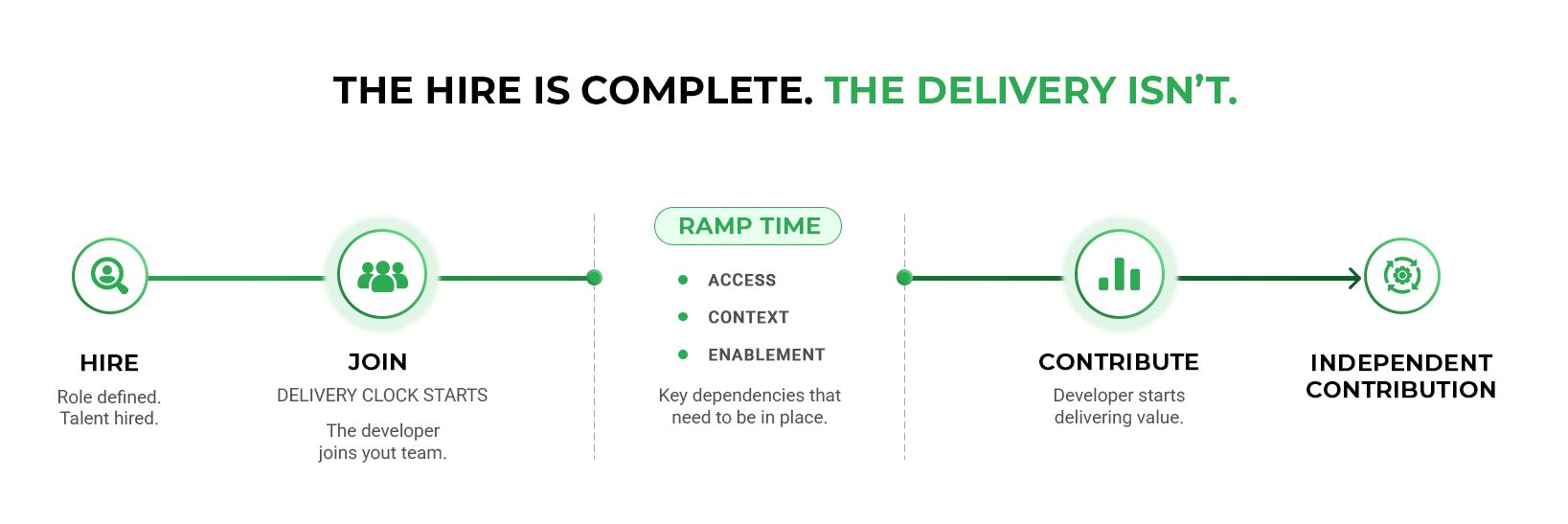 Technical Staffing Speeds Up Hiring, Not Delivery