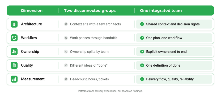 What One Team Means for an Extended Development Team 