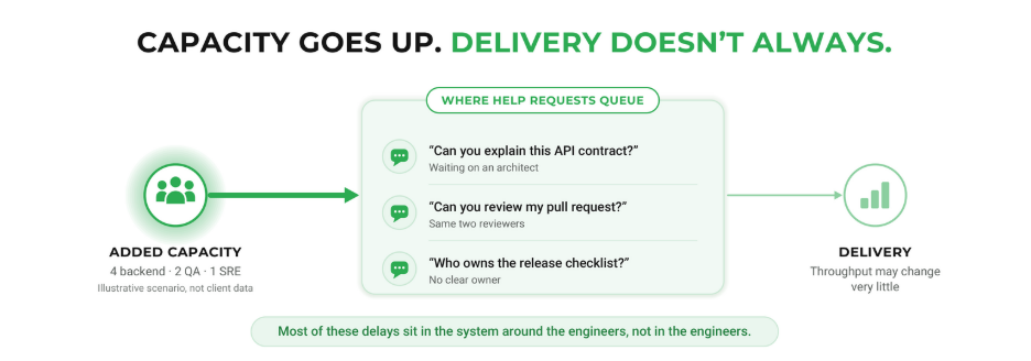 Why Software Development Team Augmentation Doesn't Automatically Improve Delivery