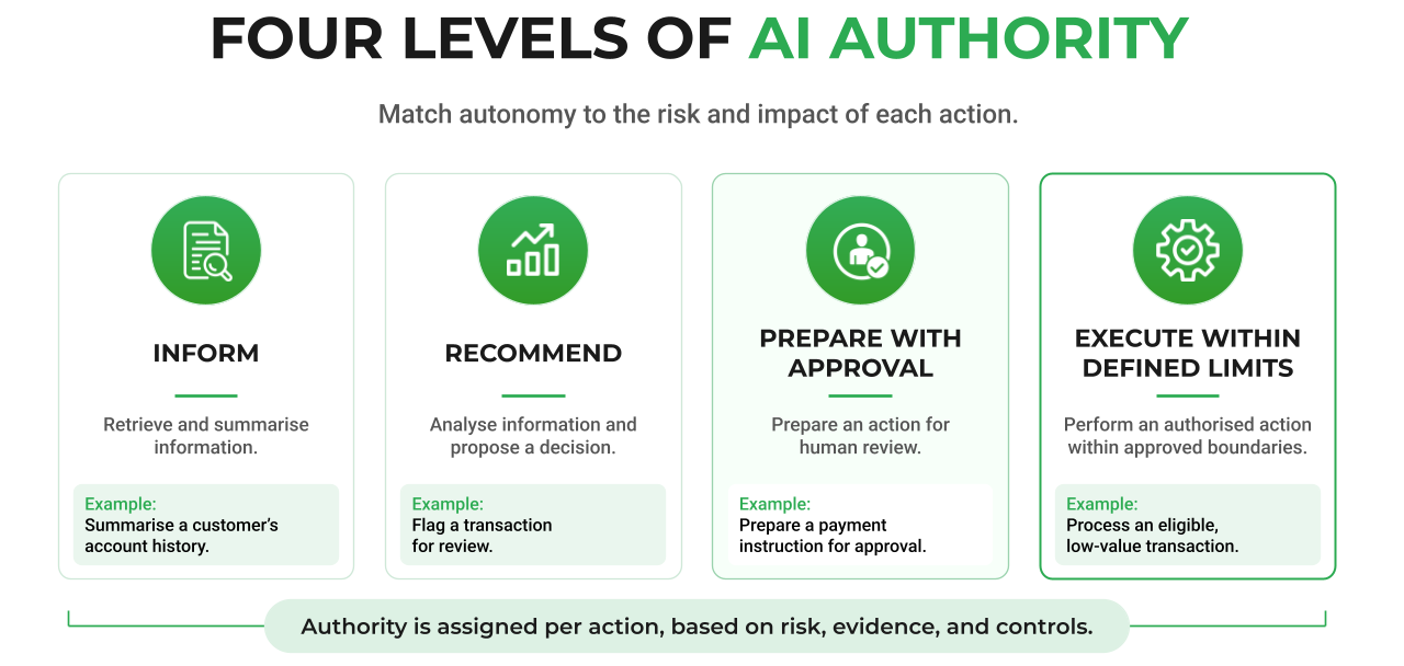 Four levels of AI authority explained through inform, recommend, prepare with approval, and execute within defined limits, showing how AI agent autonomy is assigned according to risk, evidence, and controls.