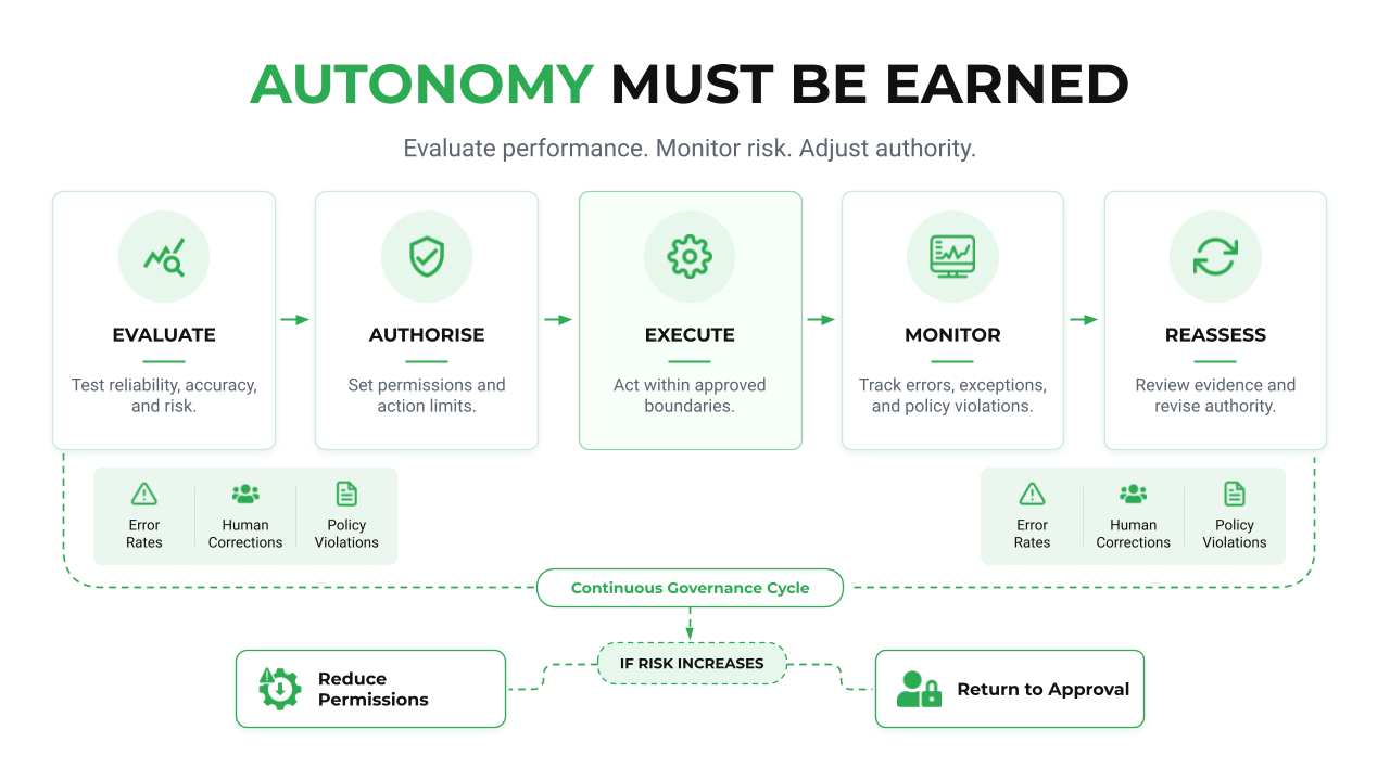 AI agent autonomy governance cycle showing evaluation, authorisation, execution, monitoring, and reassessment, with controls to reduce permissions or return actions to human approval when risk increases.