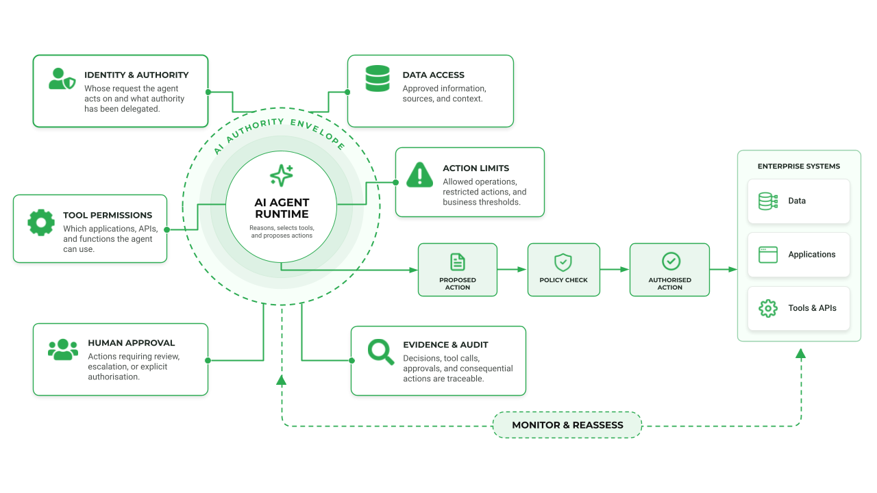 AI authority envelope diagram illustrating identity and delegated authority, data access, tool permissions, action limits, human approval, evidence and audit, and policy checks before an AI agent accesses enterprise systems.