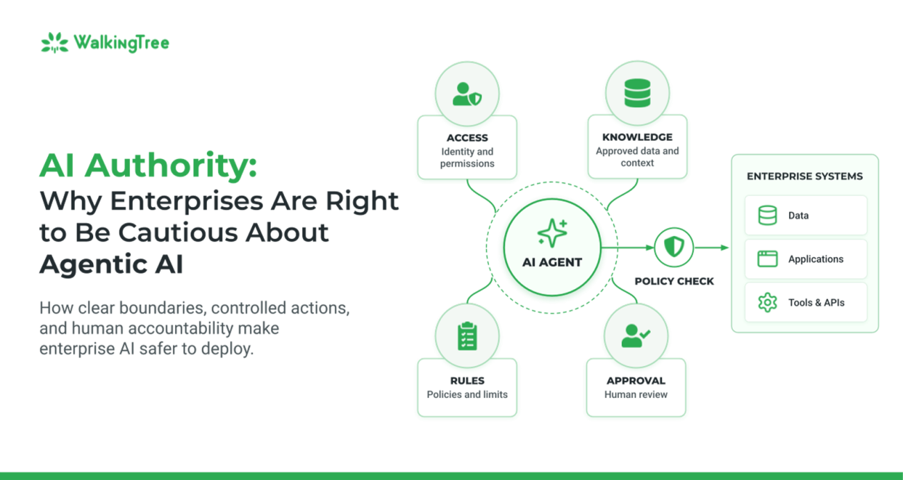 AI agent governance architecture showing access permissions, approved knowledge, rules, human approval, and enterprise systems for controlled AI agent operations.