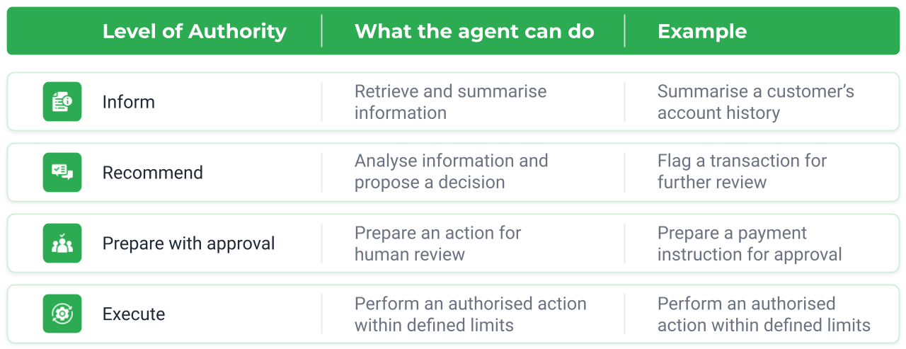 Four levels of AI authority in Agentic AI: inform, recommend, prepare with approval, and execute within defined limits, with examples of permitted agent actions.