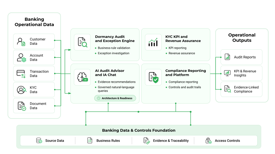UAE banking engagement architecture connecting operational data to dormancy auditing, KYC KPI reporting, revenue assurance, AI audit readiness, and compliance reporting