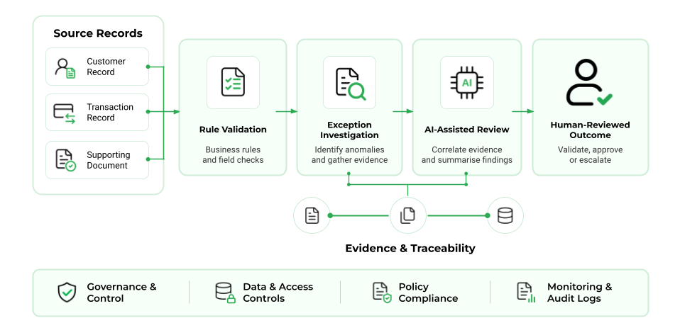 AI-assisted banking audit workflow showing rule validation, exception investigation, evidence review, human approval, and audit controls