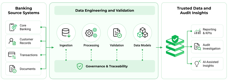 Banking data engineering workflow showing source systems, data ingestion, processing, validation, data models, and governance for trusted audit insights