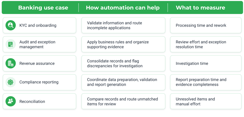 Banking automation use cases for KYC, audit management, revenue assurance, compliance reporting, and reconciliation, with suggested performance metrics